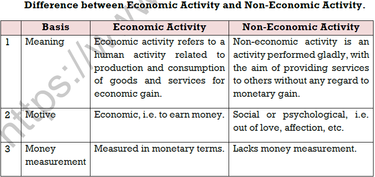 State The Different Types Of Economic Activities Class 11 Business Studies